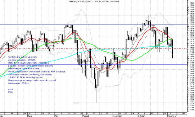 S&P 500 - test 1370pkt coraz bliższy