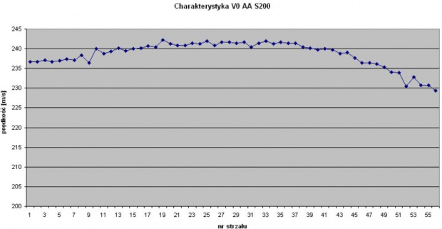 AA S200 - Charakterystyka Vo