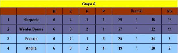 Grupa A