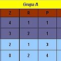 Grupa A