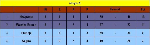 Grupa A